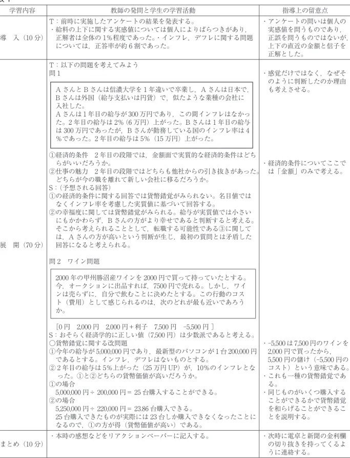 表 1 学習内容 教師の発問と学生の学習活動 指導上の留意点 導　入（10 分） T：前時に実施したアンケートの結果を発表する。 ・ 給料の上下に関する実感値については個人によりばらつきがあり， 正解者は全体の 1％程度であった。・インフレ，デフレに関する問題 については，正答率が約 6 割であった。 ・ アンケートの問いは個人の実感値を問うものであり， 正誤を問うものではないが，上下の直近の金額と信子を 正解とした。 展　開（70 分） T：以下の問題を考えてみよう問 1 A さんと B さんは信濃大学を