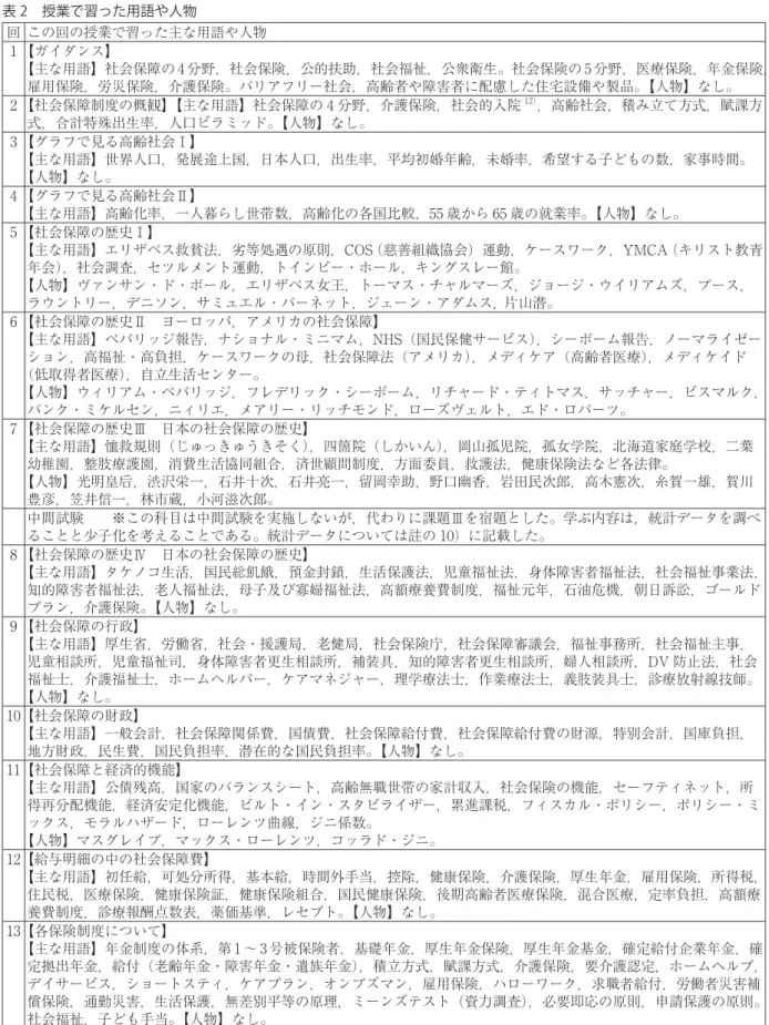 表 2　授業で習った用語や人物 回 この回の授業で習った主な用語や人物 1 【ガイダンス】 【主な用語】社会保障の 4 分野，社会保険，公的扶助，社会福祉，公衆衛生。社会保険の 5 分野，医療保険，年金保険， 雇用保険，労災保険，介護保険。バリアフリー社会，高齢者や障害者に配慮した住宅設備や製品。【人物】なし。 2 【社会保障制度の概観】【主な用語】社会保障の 4 分野，介護保険，社会的入院 12） ，高齢社会，積み立て方式，賦課方 式，合計特殊出生率，人口ピラミッド。【人物】なし。 3 【グラフで見る高齢