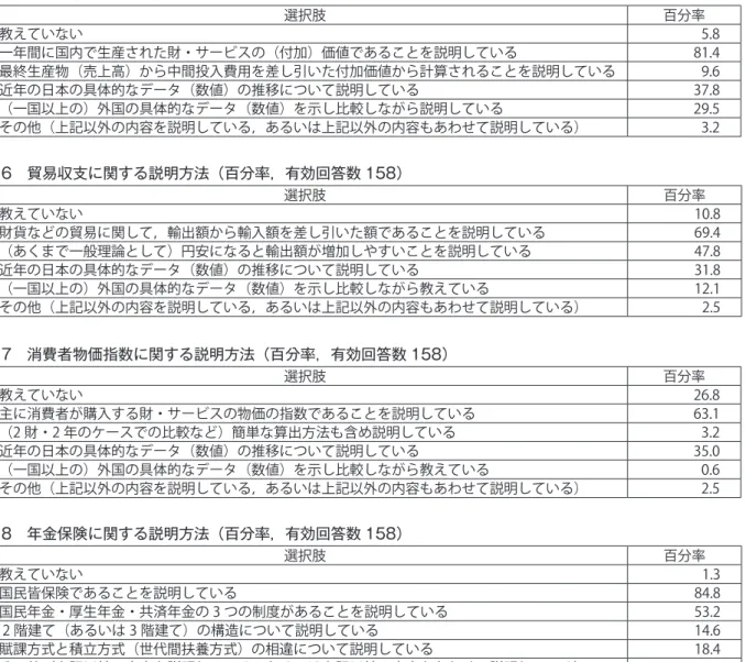 表 5　GDP（国内総生産）に関する説明方法（百分率、有効回答数 156） 選択肢 百分率 ①教えていない 5.8 ②一年間に国内で生産された財・サービスの（付加）価値であることを説明している 81.4 ③最終生産物（売上高）から中間投入費用を差し引いた付加価値から計算されることを説明している 9.6 ④近年の日本の具体的なデータ（数値）の推移について説明している 37.8 ⑤（一国以上の）外国の具体的なデータ（数値）を示し比較しながら説明している 29.5 ⑥その他（上記以外の内容を説明している，あるいは