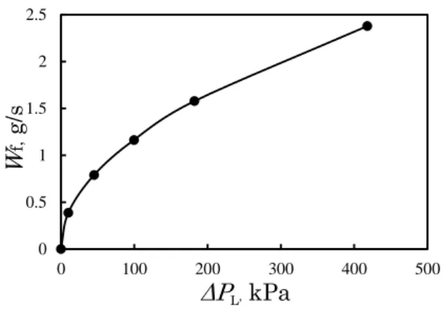 Fig. 3 Flow characteristics    of the pressure swirl atomizer for fuel 
