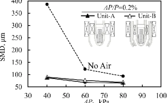 Fig. 12 Threshold ΔP/P for transitions    from onion or tulip to cone stages for fuel 