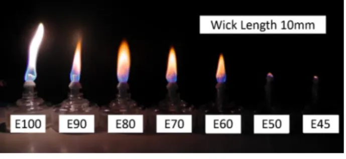 Figure 3  Image of flame structure of ethanol water  solution using spirit lamp for various  water contents (wick length 10 mm) 
