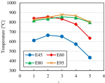 Figure 12  The variation of mean CO emission versus air  ratio (constant fuel flow rate, 4.3 L/h) Figure 11  The variation of mean CO emission versus air 