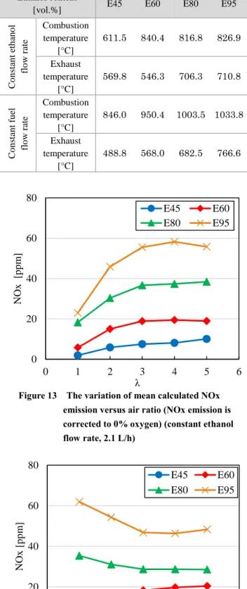 Table 3 Combustion temperature and exhaust  temperature for various water contents (λ=1) 
