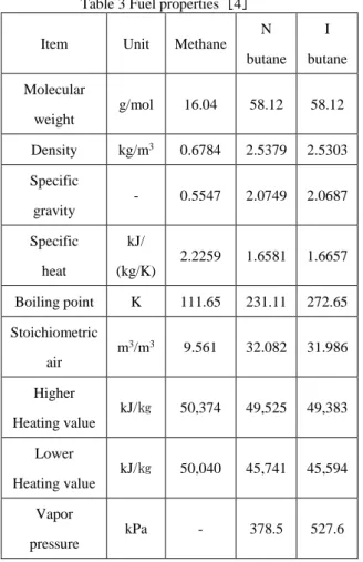 Table 3 Fuel properties［4］ 