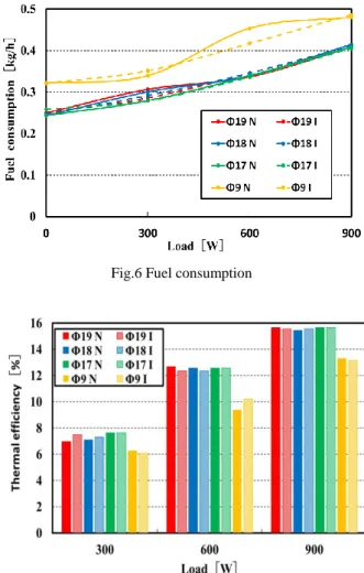 Table 4 Engine speed  Load  ［W］  0  300  600  900  Eco off  ［rpm］  5500  5500  5500  5500  Eco on  ［rpm］  5135  4000  4230  4800  図 8 に孔径Φ18，定格出力を固定条件として，横軸に メタン混合率，縦軸に CO 排出量，パラメータに吸気孔 径の場合と同様に燃料性状の表記，また運転モードとし てエコ切を off，エコ入を on として表記する．この図か ら，メタン混合率を上げると