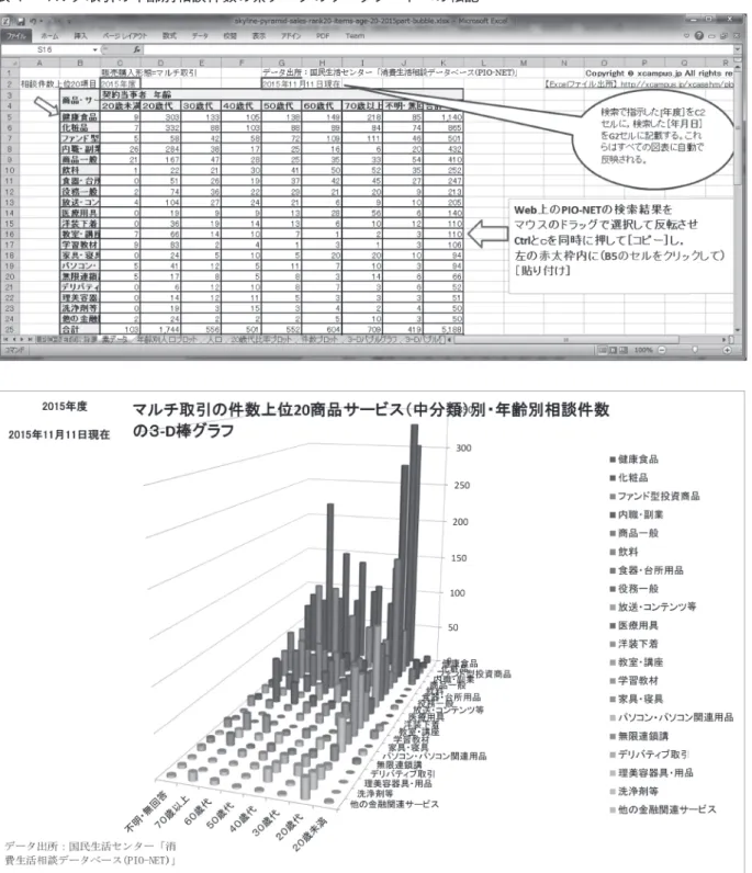 表 1　マルチ取引の年齢別相談件数の素データのワークシートへの転記 図 1　マルチ取引の上位 20 商品サービス（中分類）別・年齢別の消費生活相談件数の 3-D 棒グラフ 消費生活相談件数が立体的に描かれる。項目全般にわ たって 20 歳代のマルチ取引の相談件数が他の年齢層 に比べて多いことが分かる。 　次の図2は，マルチ取引相談件数の20歳代の比率を 縦軸にとり，横軸に相談件数の全年齢合計をとって描 いた散布図で，散布点の面積を 20 歳代相談件数に比 例させたバブルグラフである。各バブルに商品サービ ス