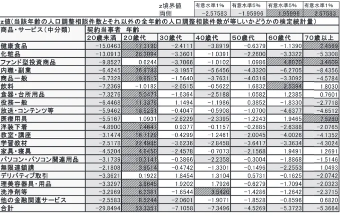表 3　マルチ取引の上位 20 商品サービス（中分類）別・年齢別の z 値（当該年齢の人口調整相談件数とそれ以 外の全年齢の人口調整相談件数が等しいかどうかの検定統計量）