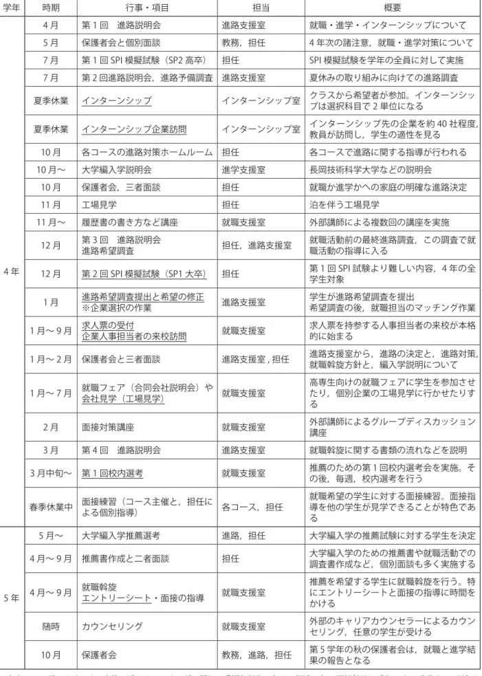 表 2　進路支援の流れ 学年 時期 行事・項目 担当 概要 4 年 4 月 第 1 回　進路説明会 進路支援室 就職・進学・インターンシップについて5 月保護者会と個別面談教務，担任 4 年次の諸注意，就職・進学対策について7 月第 1 回 SPI 模擬試験（SP2 高卒） 担任SPI 模擬試験を学年の全員に対して実施7 月第 2 回進路説明会，進路予備調査 進路支援室夏休みの取り組みに向けての進路調査夏季休業インターンシップ インターンシップ室 クラスから希望者が参加。インターンシップは選択科目で 2 単