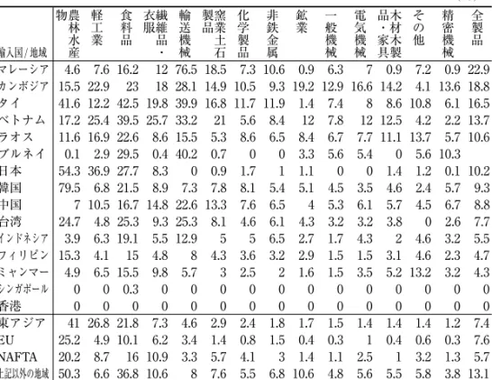 表 3  東アジアからの輸入品にかかる関税率（2002年） （％）  輸入国/ 地域 農林水産物 軽工業 食料品 繊維品・衣服 輸送機械 窯業土石製品 化学製品 非鉄金属 鉱業 一般機械 電気機械 木材木製品・家具 その他 精密機械 全製品 マレーシア 4.6 7.6 16.2 12 76.5 18.5 7.3 10.6 0.9 6.3 7 0.9 7.2 0.9 22.9 カンボジア 15.5 22.9 23 18 28.1 14.9 10.5 9.3 19.2 12.9 16.6 14.2 4.1 13