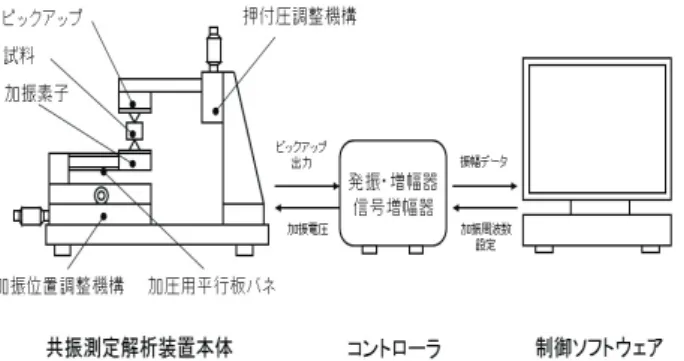 Fig. 1 Resonant frequency measurement system