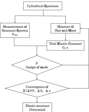 Fig. 6 Calculation Flowchart of Elastic Constant Determination 4. 実験方法    (1) 試験片 本研究では測定に純アルミニウム (A1070) ，ジュラルミ ン (A2017) ，超ジュラルミン (A2024) ，超超ジュラルミン (A7075) の 4 つの純アルミニウム及びアルミニウム合金を 用いて試験機の評価を行った．金属材料の場合 , 試験片を円 柱体とすることで試験片の製作が容易になり加工精度が上昇 する．純アルミニウムは直径 1