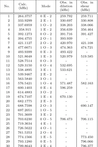 Table 7 Resonance Vibration Point of ϕ6 × 6 A7075 Specimen No. Calc. (kHz) Mode Obs. indilation (kHz) Obs