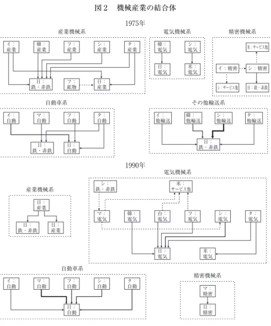 図 2  機械産業の結合体 1975年 産業機械系 電気機械系 精密機械系 韓： 産業 フ：産業 シ：産業 タ：産業 韓：電気 シ：電気 日： 電気 米：電気 フ： 鉱物 日：産業 自動車系 その他輸送系 イ： 自動 マ：自動 フ：自動 タ：自動 韓： 他輸送 シ： 他輸送 タ： 他輸送 日： 自動 1990年 電気機械系 産業機械系 マ： 電気 韓：電気 台：電気 フ：電気 シ：電気 タ：電気 日： 電気 米：電気 自動車系 精密機械系 イ： 自動 マ：自動 フ：自動 シ：自動 タ：自動 マ： 精密 日：