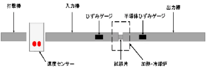 Table 2 Chemical composition of A1050(mass%) Si  Fe  Cu  Mn  Mg  Cr  Zn  Ti  Al  0.25  0.40  0.05  0.05  0.05  ━  0.05  0.03  99.5  2.2  実験装置および実験方法    本研究では低ひずみ速度域の測定はインストロン 型試験機(έ=10 -3 ～10 -1 /s)を使用した．次に，高ひず み速度域の測定は，圧縮型ホプキンソン棒装置(έ=6 × 10 3 ～ 2 × 10 4 /