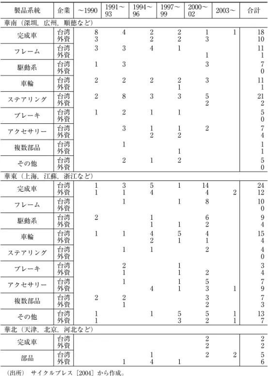 表 5  台湾，外国企業の自転車工業の中国への生産展開 （単位：企業数）  製品系統 企業 〜1990 1991〜 93   1994〜96   1997〜99   2000〜02   2003〜 合計 華南（深圳，広州，順徳など） 完成車 台湾 外資 83 4  22 22 13 1  1810 フレーム 台湾 外資 3  3  4  1    1    111 駆動系 台湾 外資 1  3       3     70 車輪 台湾 外資 2  2  2  21 3     111 ステアリング 台湾 外