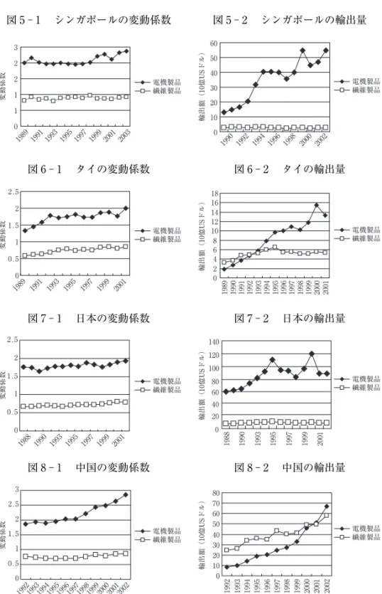 図 5 ‑ 1  シンガポールの変動係数 図 5 ‑ 2  シンガポールの輸出量 011223 1989 1991 1993 1995 1997 1999 2001 2003変動係数 電機製品繊維製品 0 102030405060 1990 1992 1994 1996 1998 2000 2002輸出額（10億USドル） 電機製品繊維製品 図 6 ‑ 1  タイの変動係数 図 6 ‑ 2  タイの輸出量 図 7 ‑ 1  日本の変動係数 図 7 ‑ 2  日本の輸出量 図 8 ‑ 1  中国の変動係数 図
