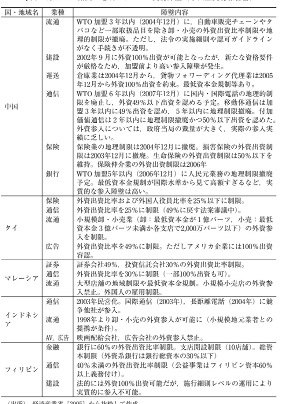 表 8  東アジア諸国・地域のサービス貿易障壁（不公正貿易報告書） 国・地域名 業種 障壁内容 中国 流通 WTO 加盟 3 年以内（2004年12月）に，自動車販売チェーンやタバコなど一部取扱品目を除き卸・小売の外資出資比率制限や地理的制限が撤廃。ただし，法令の実施細則や認可ガイドラインがなく手続きが不透明。建設2002年 9 月に外資100％出資が可能となったが，新たな資格要件が厳格なため，加盟前より高い参入障壁が発生。運送倉庫業は2004年12月から，貨物フォワーディング代理業は2005年12月から外