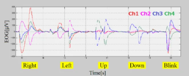 Table 1    Magnitude of EOG of right gaze in Ch1 [µV] 