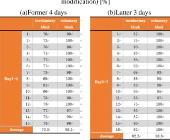 Table 9    Accuracy of blink identification [%] 