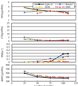 Fig. 6 Exhaust emissions and brake specific fuel consumptions  with alcohol fuels  (mixed rate 20%)  and light oil for different  engine  loads