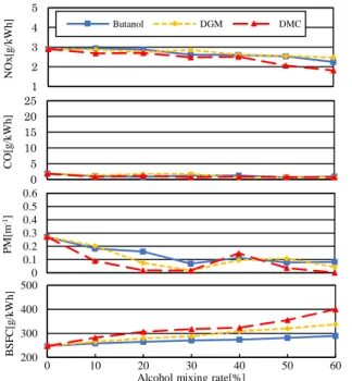 Fig. 12 Factors of engine output by alcohol mixing rate on 100% 