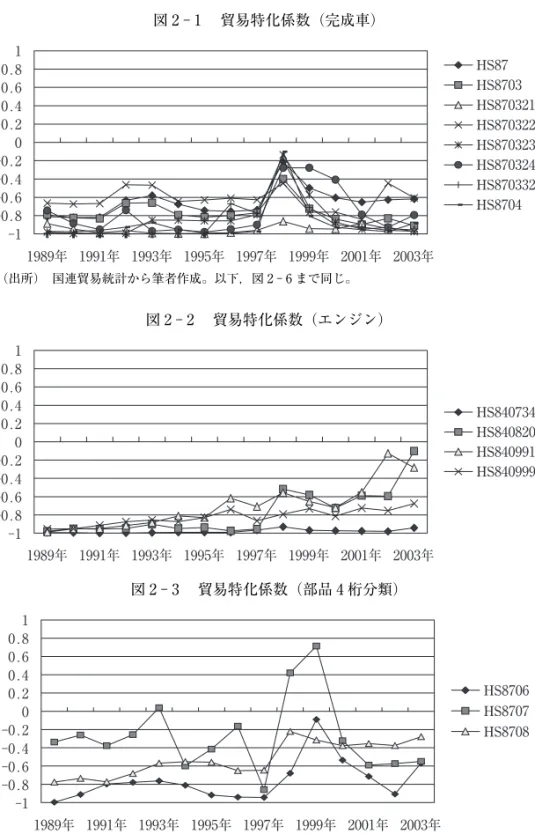 図 2 ‑ 1  貿易特化係数（完成車） ‑1‑0.8‑0.6‑0.4‑0.200.20.40.60.81 HS87 HS8703 HS870321HS870322HS870323HS870324HS870332HS8704 1989年 1991年 1993年 1995年 1997年 1999年 2001年 2003年  （出所） 国連貿易統計から筆者作成。以下，図 2 ‑ 6 まで同じ。 図 2 ‑ 2  貿易特化係数（エンジン） HS840734 HS840820 HS840991 HS840999 ‑