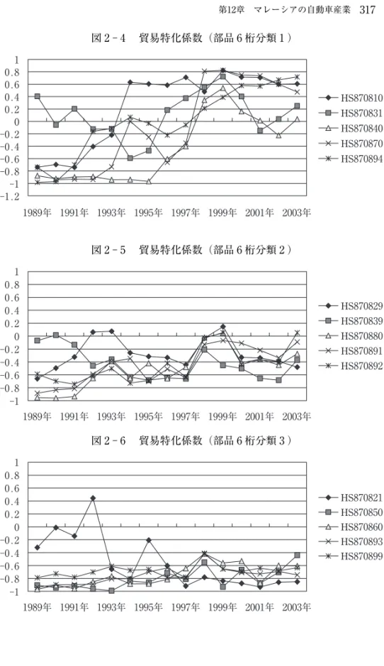 図 2 ‑ 4  貿易特化係数（部品 6 桁分類 1 ） 図 2 ‑ 5  貿易特化係数（部品 6 桁分類 2 ） 図 2 ‑ 6  貿易特化係数（部品 6 桁分類 3 ）‑1‑1.2‑0.8‑0.6‑0.4‑0.200.20.40.60.81 1989年 1991年 1993年 1995年 1997年 1999年 2001年 2003年 HS870810HS870831HS870840HS870870HS870894‑1‑0.8‑0.6‑0.4‑0.200.20.40.60.811989年 1991年 1