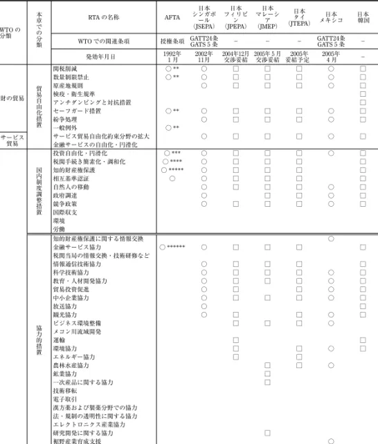 表 2  世界各地の WTOの 分類 本章での分類   RTA の名称 AFTA 日本 シンガポール （JSEPA） 日本 フィリピン （JPEPA） 日本 マレーシア （JMEP） 日本 （JTEPA）タイ メキシコ日本 日本  韓国 WTOでの関連条項 授権条項 GATT24条 GATS 5 条 − − − GATT24条GATS5 条 − 発効年月日  1992年 1 月 2002年11月 2004年12月交渉妥結 2005年 5 月交渉妥結 2005年 妥結予定 2005年4 月 − 財の貿易 貿易