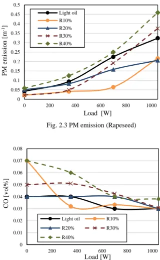 Fig.  3.3 を見ると，PM については，高負荷領域におい て添加率 20％から 30%にかけて，排出量が大幅に上昇し ていることがわかる．これは粘度の増大による,  局所的な 燃焼が生じた為だと考えられる．植物油の比較では，負荷 1050W において PM 排出量は動粘度の高い菜種油のほう が高い値を示している．このため，不完全燃焼についても 動粘度の影響が関与していることが考えられる