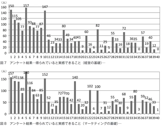 表 6　得られていること 15 項目─経営の基礎─ 1 位  （5）メモする力 2 位  （1）本科目に関する知識 3 位  （10）レポートにまとめる力 4 位  （2）本科目への興味 5 位  （3）聴く力 6 位  （6）メモを整理する力 7 位  （7）理解しようとする姿勢 8 位  （9）考える力 9 位  （24）締め切りを意識すること 10 位  （15）創造力 11 位  （4）集中力 （8）理解力 13 位  （31）学ぶことへの意欲 14 位  （21）読みやすい字，丁寧な字で仕上げる力