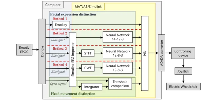 Fig. 6    System flow of Method 1 to 4 EmokeySTFTCWTNeural Network12-8-3Neural Network14-12-3Neural Network12-8-3Method 1Method 2Method 3Method 4