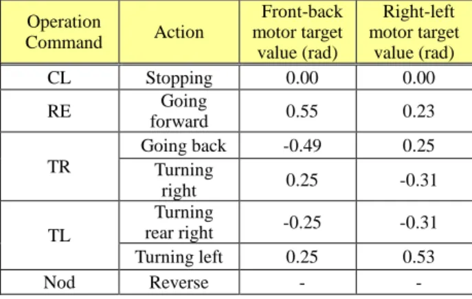 Table 4    Corresponding action and target value of motors  Operation  Command Action Front-back motor target  value (rad) Right-left  motor target value (rad) CL  Stopping  0.00  0.00  RE  Going  forward  0.55  0.23  TR  Going back  -0.49  0.25  Turning  