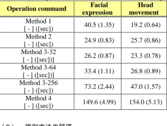 Table 6    Average number of the video frames and time lag  Operation command  Facial 