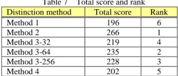 Table 7    Total score and rank  Distinction method  Total score  Rank 