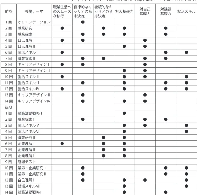表 3　能力育成のマトリックス表 【キャリアデザイン，4 年，選択科目，通年 2 単位，1 回分は 50 分× 2 コマ】 前期 授業テーマ 職業生活へのスムーズ な移行 自律的なキャリアの意志決定 継続的なキャリアの意志決定 対人基礎力 対自己基礎力 対課題基礎力 就活スキル 1 回 オリエンテーション ● 2 回 職業研究Ⅰ ● ● ● ● 3 回 職業探索Ⅰ ● ● ● ● 4 回 自己理解Ⅰ ● ● ● 5 回 自己理解Ⅱ ● ● 6 回 就活スキルⅠ ● ● ● 7 回 職業探索Ⅱ ● ● ● ●