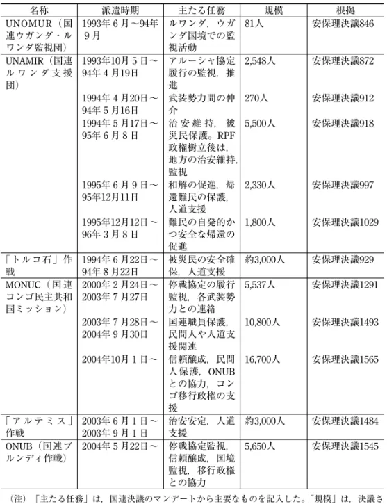 表 3  大湖地域に派遣された国連平和維持軍，多国籍軍 名称 派遣時期 主たる任務 規模 根拠 UNOMUR（国 連ウガンダ・ル ワンダ監視団） 1993年 6 月〜94年9 月 ルワンダ，ウガンダ国境での監視活動 81人 安保理決議846  UNAMIR（国連 ル ワ ン ダ 支 援 団） 1993年10月 5 日〜94年 4 月19日 アルーシャ協定履行の監視，推進 2,548人 安保理決議872 1994年 4 月20日〜 94年 5 月16日 武装勢力間の仲介 270人 安保理決議912 1994年