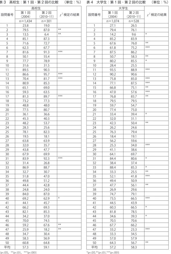 表 3　高校生：第 1 回・第 2 回の比較  （単位：％） 設問番号 高校生 χ 2 検定の結果第 1 回 （2004） 第 2 回 （2010-11） n＝1,434 n＝301 1 23.8 19.0 2 79.5 87.0 ** 3 13.5 6.4 ** 4 85.1 87.3 5 71.6 72.7 6 62.3 67.7 7 81.6 91.3 *** 8 50.1 55.4 9 77.7 78.9 10 31.6 31.5 11 89.5 90.3 12 86.6 95.7 *** 13 7