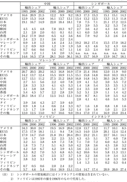 表 2  中国と ASEAN‑ 5 の主要な貿易相手国ごとの輸出入シェア （％）  中国 シンガポール 輸出シェア 輸入シェア 輸出シェア 輸入シェア 1995 2000 2002 1995 2000 2002 1995 2000 2002 1995 2000 2002 アメリカ 16.6 20.9 21.5 12.2 9.9 9.2 18.3 17.3 15.3 15.1 15.1 14.3 EU15 12.9 15.3 14.8 16.1 13.7 13.1 13.4 13.2 12.5 13.3 11