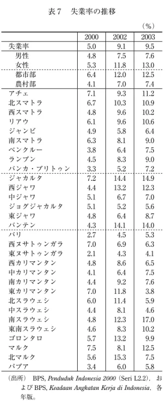 表 7  失業率の推移 （％）  2000 2002 2003 失業率 5.0 9.1 9.5  男性 4.8 7.5 7.6  女性 5.3 11.8 13.0  都市部 6.4 12.0 12.5  農村部 4.1 7.0 7.4 アチェ 7.1 9.3 11.2 北スマトラ 6.7 10.3 10.9 西スマトラ 4.8 9.6 10.2 リアウ 6.1 9.6 10.6 ジャンビ 4.9 5.8 6.4 南スマトラ 6.3 8.1 9.0 ベンクルー 3.8 6.4 7.5 ランプン 4.5 8.3