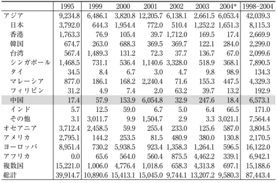 表 3  相手国別にみた外国投資許可額 （単位：100万ドル）  1995 1999 2000 2001 2002 2003 2004* 1998‑2004 アジア 9,234.8 6,486.1 3,820.8 12,205.7 6,138.1 2,661.5 6,053.4 42,039.3  日本 3,792.0 644.3 1,954.4 772.0 510.4 1,252.2 1,651.3 8,115.3  香港 1,763.3 76.9 105.4 39.7 1,712.0 169.5 17.