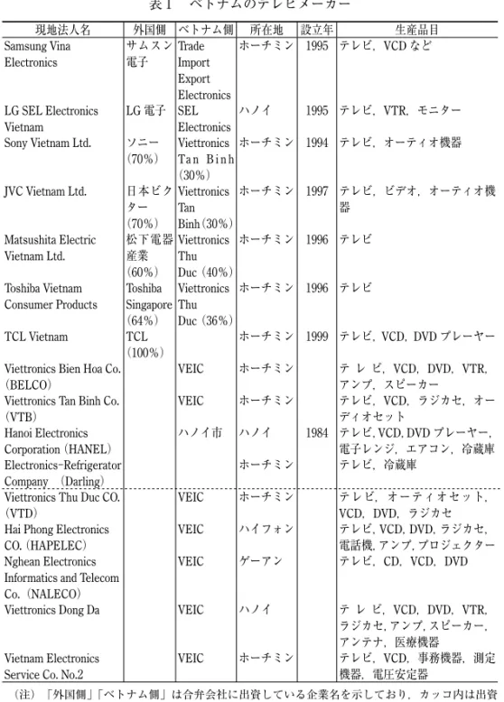 表 1  ベトナムのテレビメーカー 現地法人名 外国側 ベトナム側 所在地 設立年 生産品目 Samsung Vina  Electronics サムスン 電子 Trade Import Export Electronics ホーチミン 1995 テレビ，VCD など LG SEL Electronics  Vietnam LG 電子 SEL Electronics ハノイ 1995 テレビ，VTR，モニター Sony Vietnam Ltd