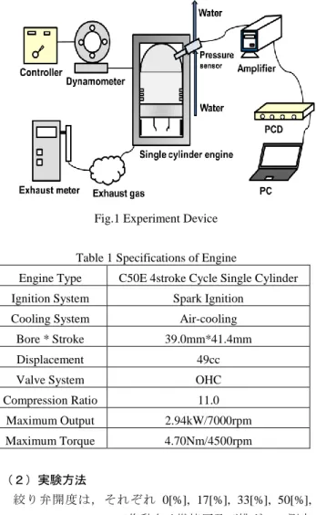 Table 1 Specifications of Engine 