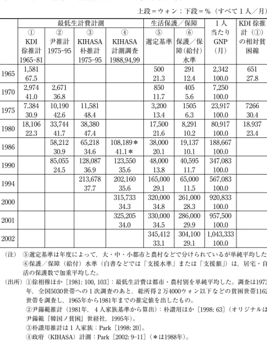 表 6  最低生計費，生活保護／保障の選定・給付基準，および 1 人当たり GNP 上段＝ウォン；下段＝％（すべて 1 人／月） 最低生計費計測 生活保護／保障 1 人 当たり GNP （月） KDI 徐推 計（①）の相対貧困線①KDI徐推計 1965‑81 ② 尹推計 1975‑95 ③ KIHASA朴推計1975‑95 ④ KIHASA 計測調査 1988,94,99 ⑤ 選定基準 ⑥ 保護／保 障（給付）水準 1965 1,581 67.5 500 21.3 291 12.4 2,342100.0 6