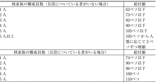 表 9  老齢年金給付額引き上げ（2005年 4 月発表） 従来の受給額 （ペソ） 改正額 （ペソ） 該当者数（人） 政府支出合計（ペソ） ドルベース合計（米ドル）  55〜105 150  762,433  114,364,950  4,972,389  106〜160 190  443,837  84,336,630  3,666,810  161〜210 230  175,995  40,478,850  1,759,950  211〜250 265  48,206  12,774,590  555,