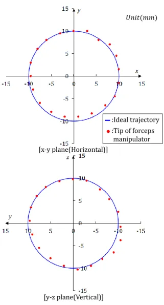 Fig. 18 Results of Experiment 1  ７．  結言  本研究では，単孔式腹腔鏡手術（SPS）において，手術 器具のローテーション配置が可能な SPS 用手術支援用ロ ボットを開発した．製作した鉗子マニピュレータおよび ロボットアームを用いて動作実験を行い，設計仕様を満 たすことを確認した．  またピッチ方向の動作について，数学モデルに基づく 重力補償を行うことにより，追従性能の向上を図った．  開発した SPS  手術支援用ロボットをスレイブデバイス， 力覚提示付デバイス Ome