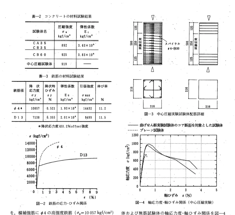 表 一 2 　 コ ン ク リ ー トの 材 料 試 験 結 果 試 験 体 名 圧 縮 強 度　C「8kgf ／ c 個 3 弾 性 係 数　E匸 k酬 cm 露． CA35CB35 B923 ． 63x10 ガ CB60 925 窪 ． B3x10 ° 中 心 圧 縮 試 験 体 913 一 表 一3 　 鉄 筋 の 材 料 試 験 結 果 鉄 筋 径 降　 伏応 力 度 σ y 、 kgf ／c 爪 〒 降 伏 時ひず みεy　 ％ 弾 性係 数　Es　 ．kgf／cバ 引張 強 度σmaxkgf／c