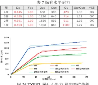 表 7 保有水平耐力  図 26 TYPE2  層せん断力-層間変位曲線  （４）応答解析  Ki 試設計と層間変形角が 1/200 以下になることを確認 できた TYPE2~TYPE4 を質点系モデルに置換し、時刻歴 応答解析を行った。Ki 試設計と方杖ラーメンフレームの 各層の質量とせん断剛性を表 8 に示す。Ki 試設計の復元 力特性は、スリップ挙動や剛性低下といった木質構造の 接合部の力学挙動を再現するため、Wayne-Stewart モデ ル(以下 WS モデル)を採用した。方杖フレームの復元力特