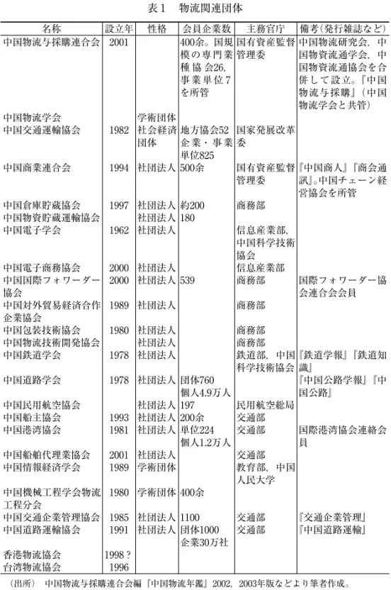 表 1  物流関連団体 名称 設立年 性格 会員企業数 主務官庁 備考（発行雑誌など） 中国物流与採購連合会 2001   400余。国規 模 の 専 門 業 種 協 会26， 事 業 単 位 7 を所管 国有資産監督管理委 中国物流研究会，中国物資流通学会，中国物資流通協会を合併して設立。『中国物流与採購』（中国 物流学会と共管） 中国物流学会 学術団体 中国交通運輸協会 1982 社会経済 団体 地方協会52 企 業・ 事 業 単位825 国家発展改革委 中国商業連合会 1994 社団法人 500余 国