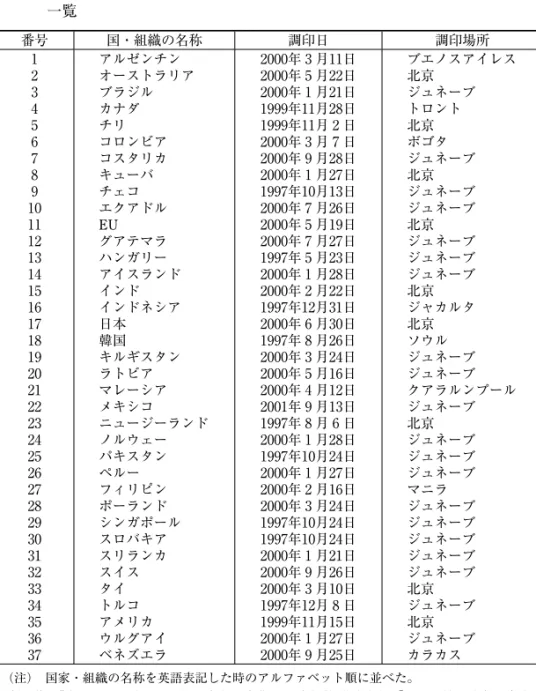 表 1  中国と WTO 加盟をめぐる交渉を行って合意文書に調印した37の国・組織     一覧 番号 国・組織の名称 調印日 調印場所 1 アルゼンチン 2000年 3 月11日 ブエノスアイレス 2 オーストラリア 2000年 5 月22日 北京 3 ブラジル 2000年 1 月21日 ジュネーブ 4 カナダ 1999年11月28日 トロント  5 チリ 1999年11月 2 日 北京 6 コロンビア 2000年 3 月 7 日 ボゴタ 7 コスタリカ 2000年 9 月28日 ジュネーブ 8 キューバ